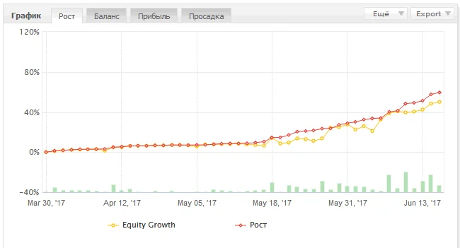 Советник Forex-NO-Risk-EA для Доверительного Управления