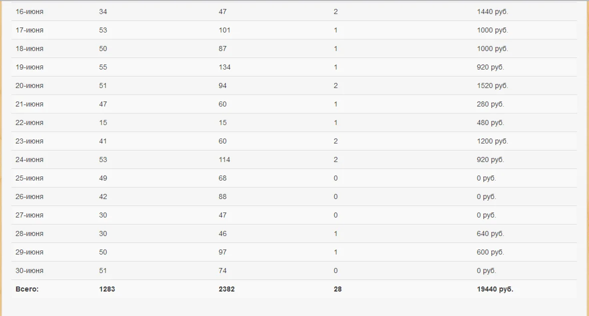 Тренинг Как заработать 100 баксов на трафе Фейсбук