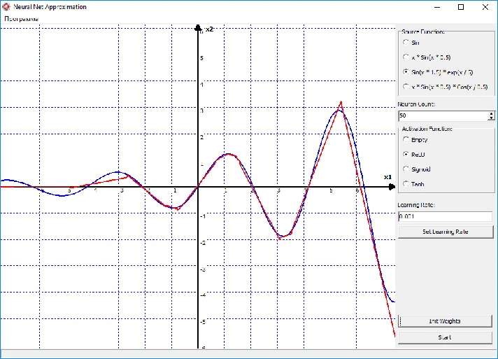 Functions approximation by a neural network. Delphi.