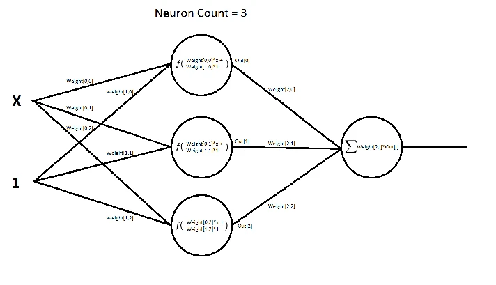 Functions approximation by a neural network. Delphi.