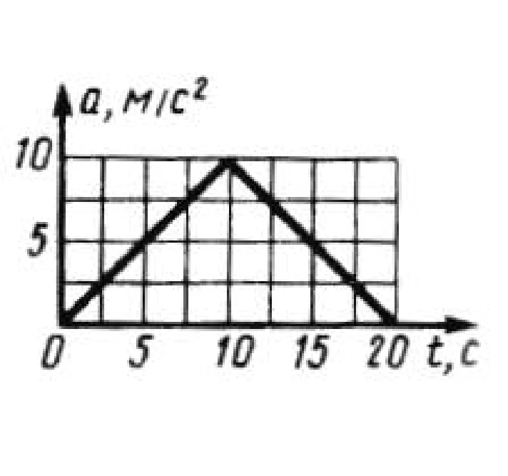 Solution of task 7.4.3 from the collection of Kepe OE