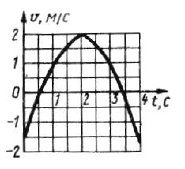 Solution of task 7.7.2 from the collection of Kepe OE