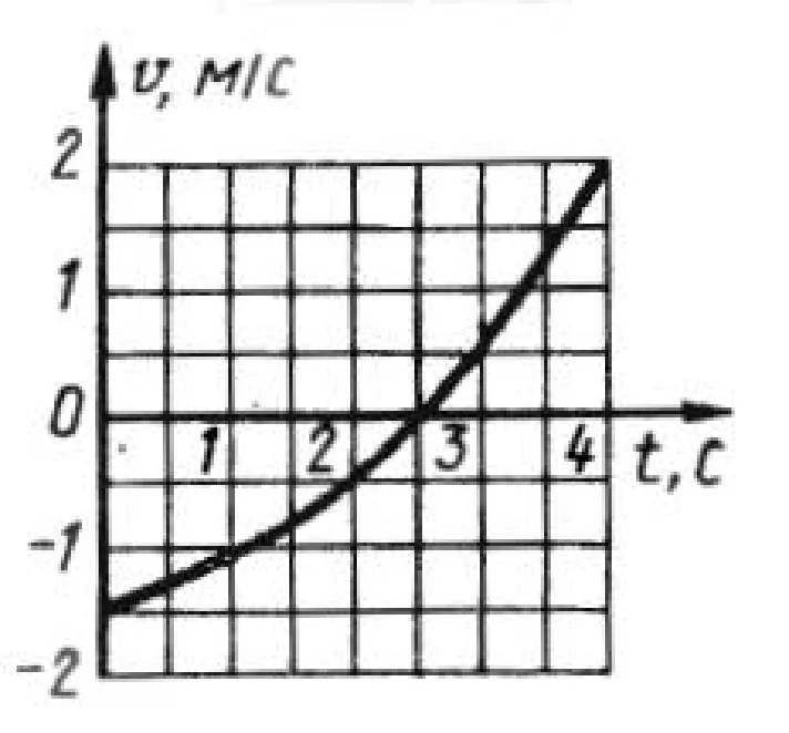 Solution of task 7.7.5 from the collection of Kepe OE