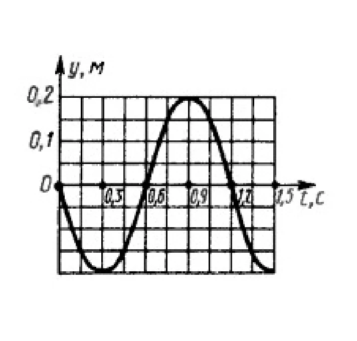 Solution of task 13.4.12 from the collection of Kepe OE