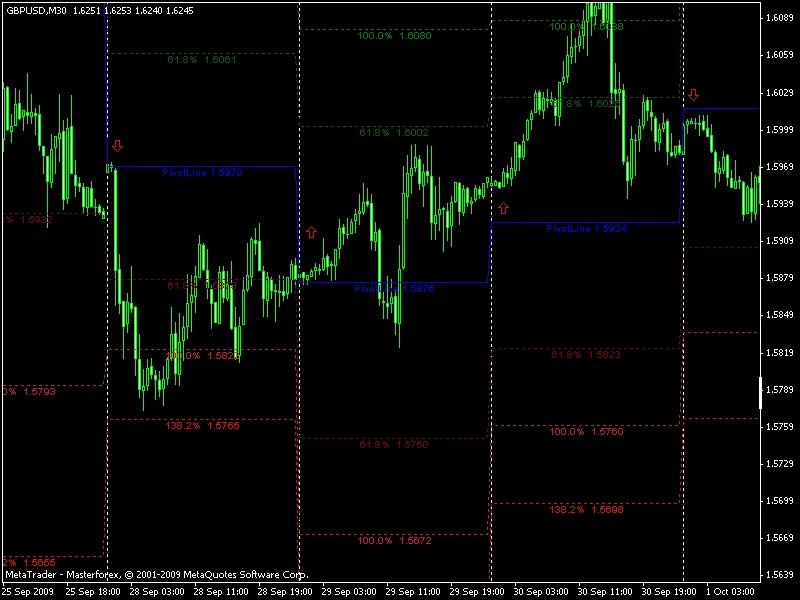 Уникальный PivotProfit индикатор для новичков и профи.