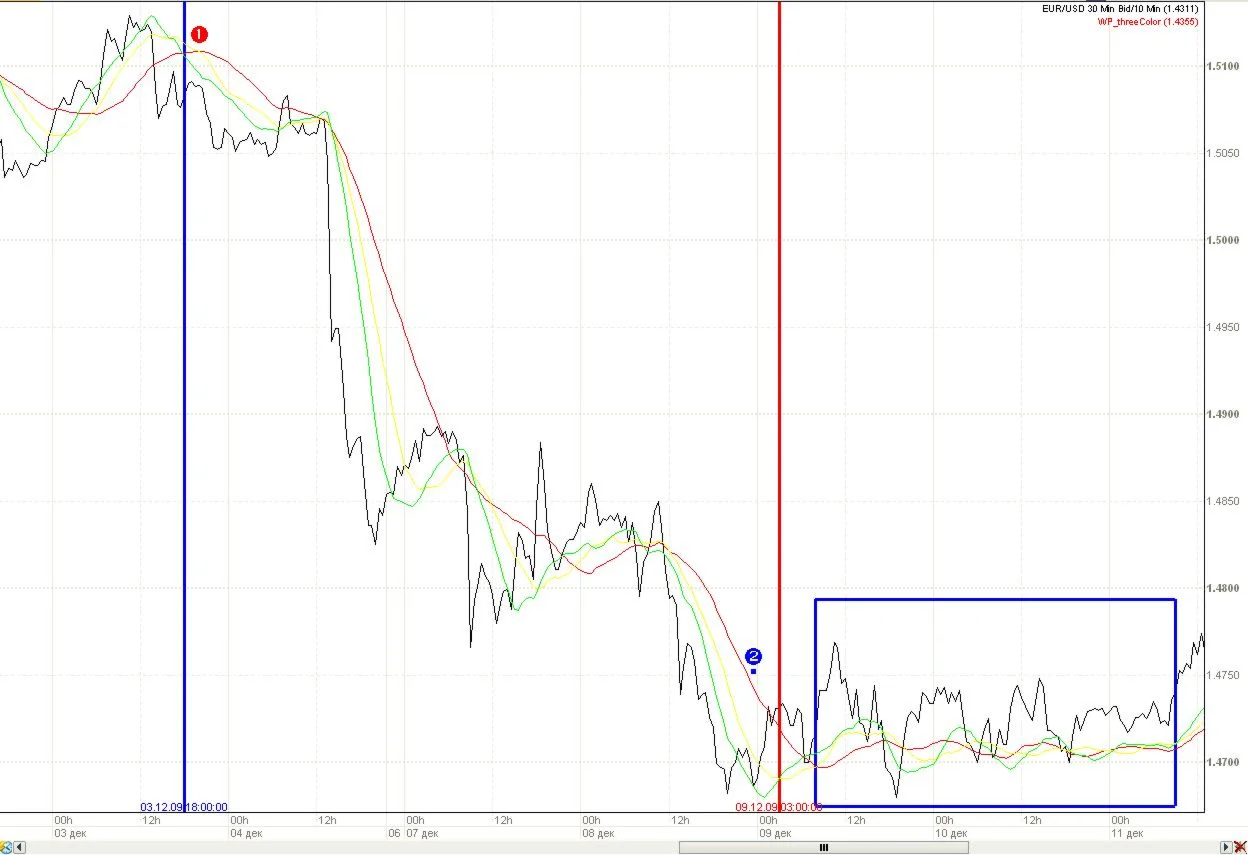 Индикатор для ручной торговли WP_threeColor_Rek