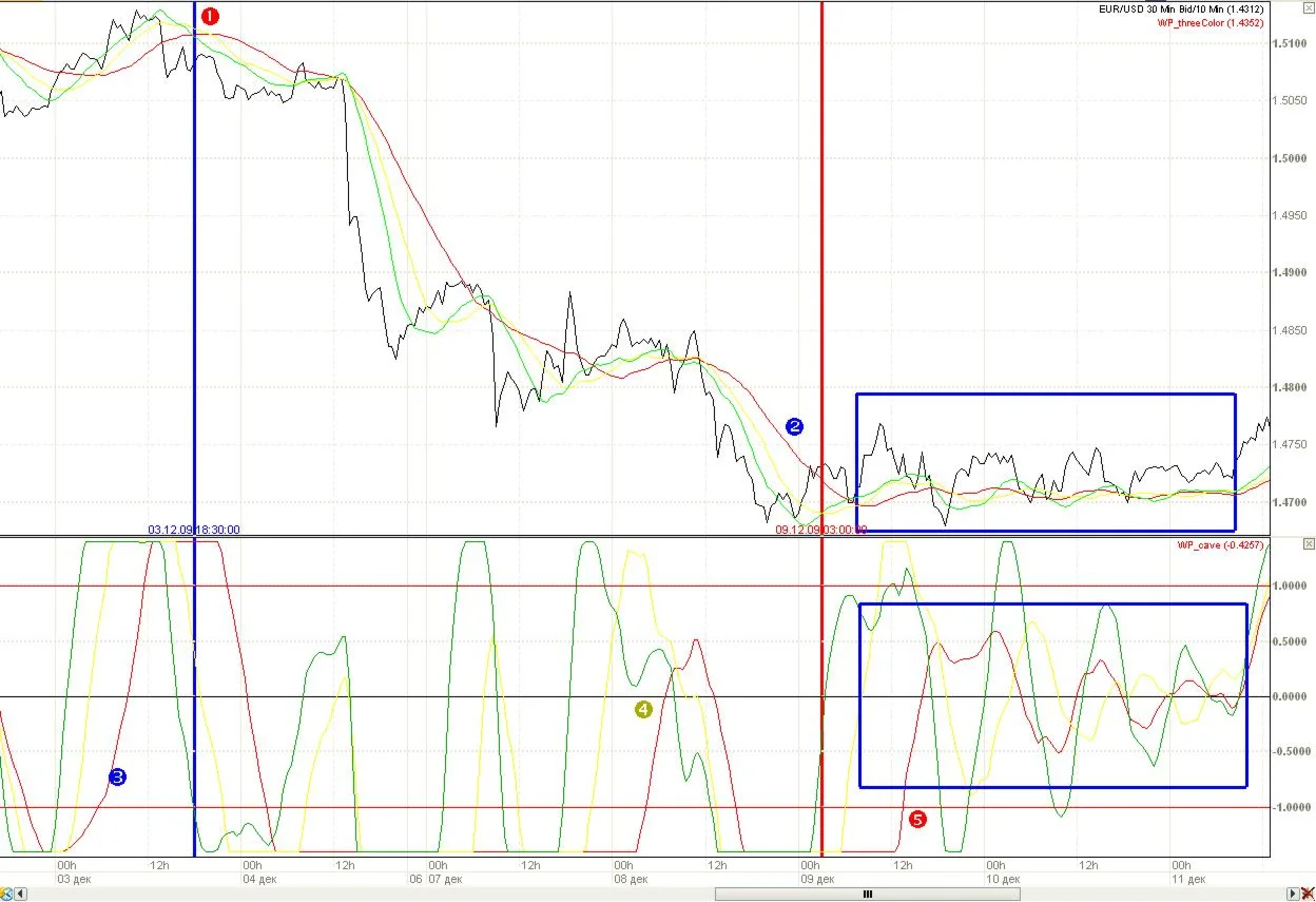 Индикатор для ручной торговли WP_cave_Rek