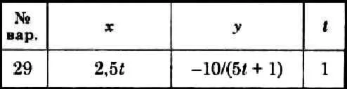 Решение задачи К1 вариант 29 (К1-29) - Диевский В.А.