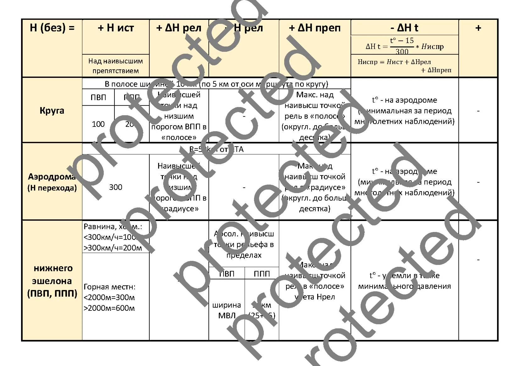 Расчет безопасных высот полета