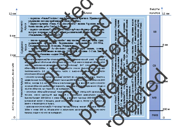 Облака по высотам