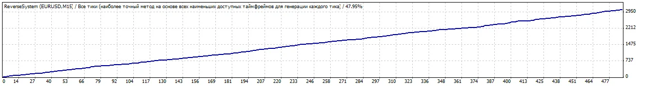 Советник форекс - Несливатор