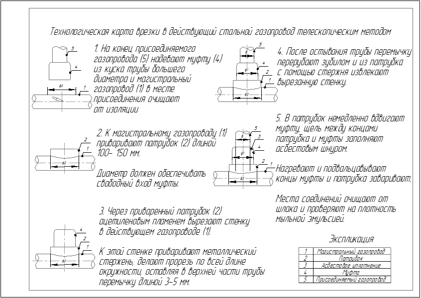 Техкарты на врезку газопровода