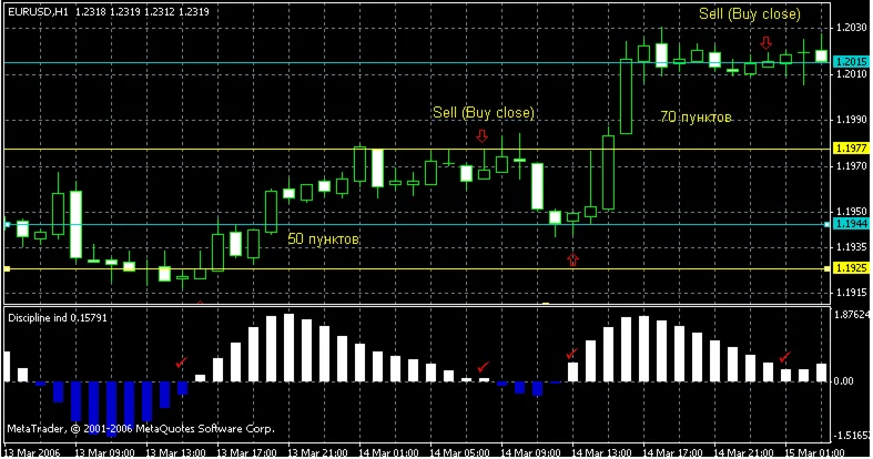 Индикатор разворота тренда на рынке Forex