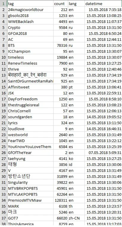 Твиттер Хэштеги Топ 1м (05.18)