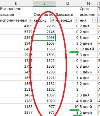 База данных для анализа и поиска выгодной ниши фриланса