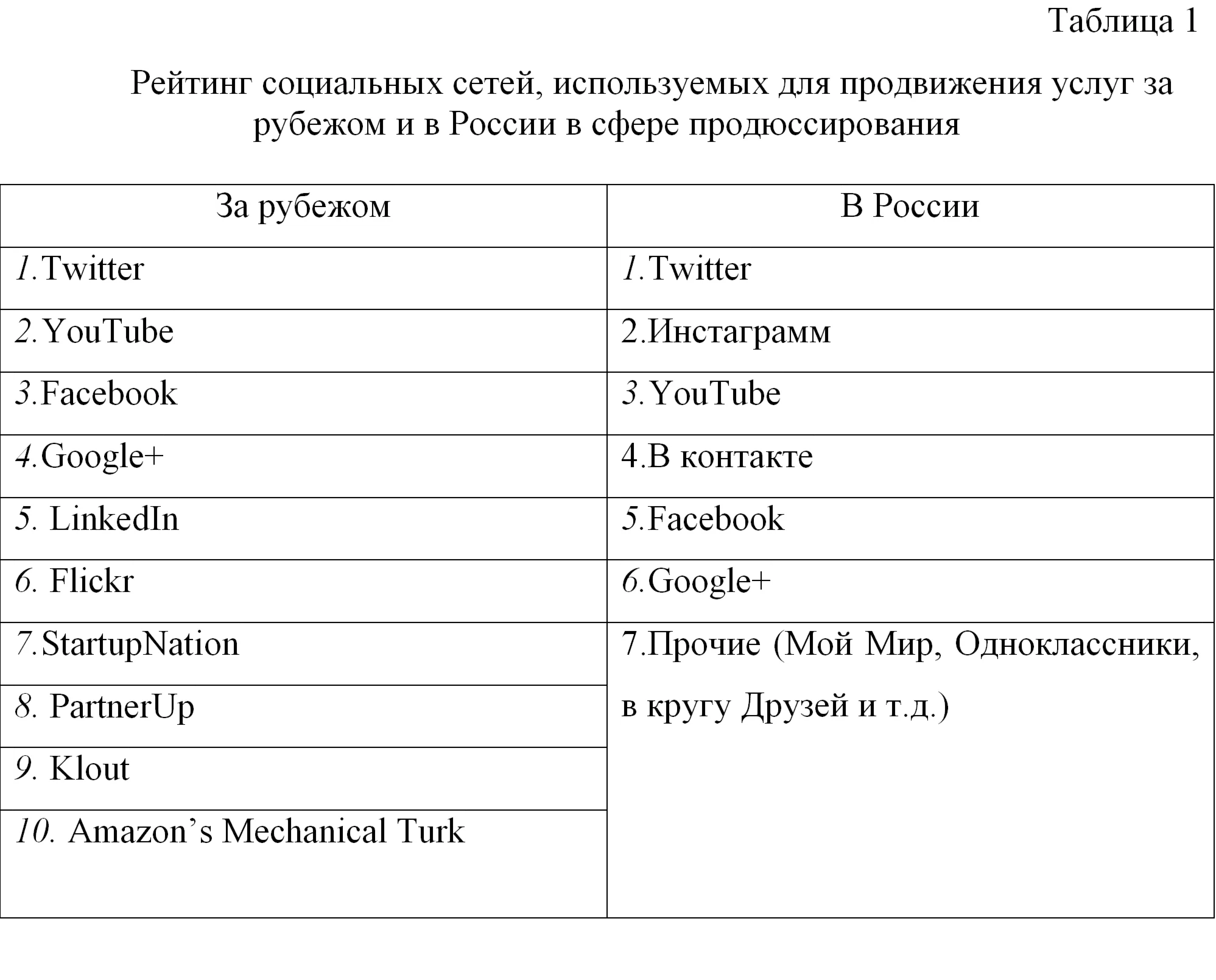 Использования социальных сетей при продвижении продукци