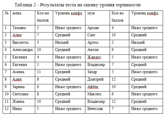 Семейные конфликты и их причины их возникновения (2017)