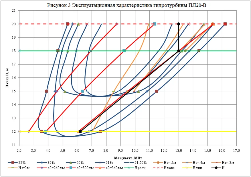Выбор гидротурбины для ГЭС НИУ МЭИ Вариант 2