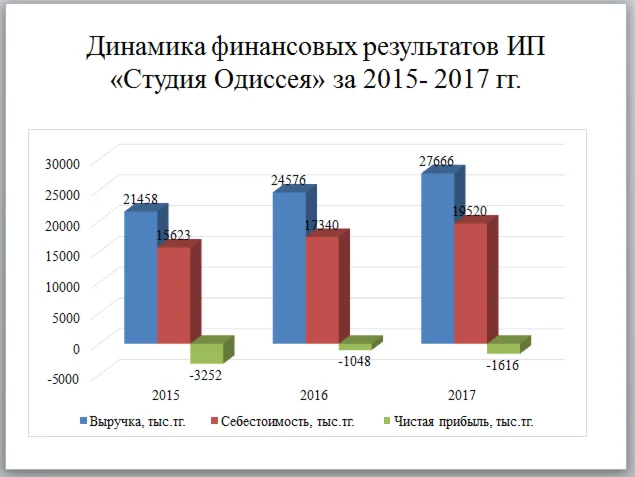 Анализ и оценка финансовой устойчивости предприятия (на