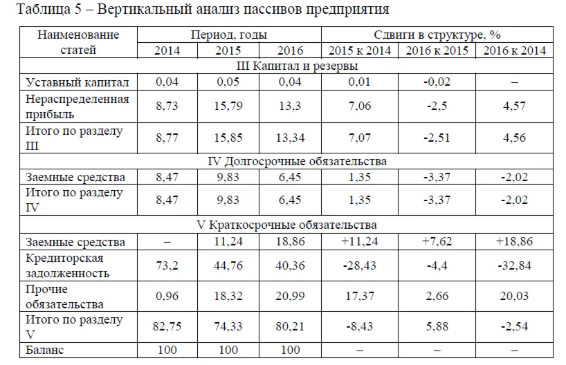 Оценка и анализ финансовой устойчивости строительного п