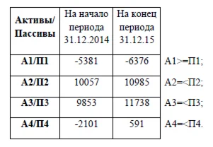 Анализ и оценка финансового состояния предприятия (на п