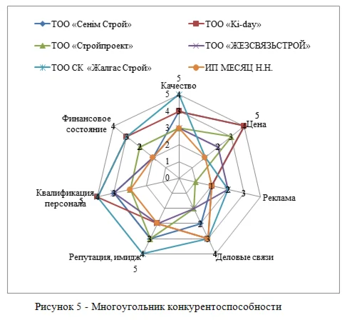 Конкурентоспособность предприятия и укрепление его пози