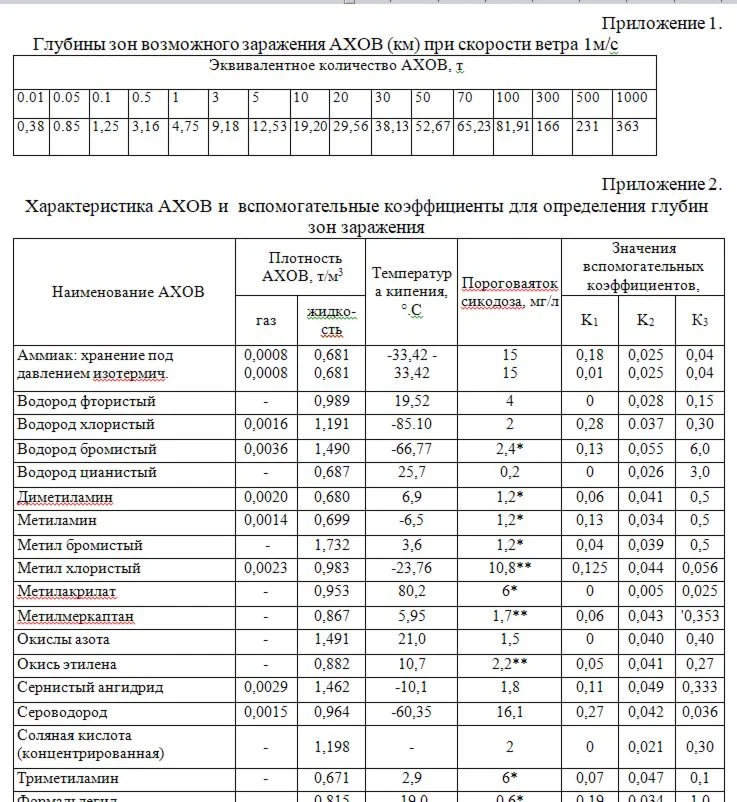 Безопасность технологических процессов в добыче нефти
