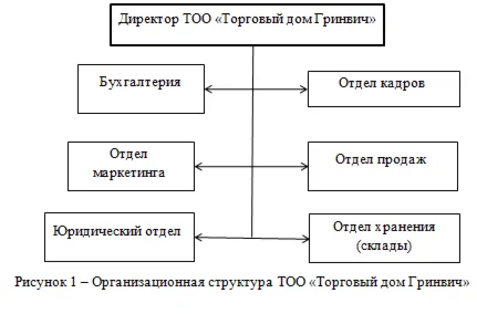Производственная практика в торговом центре (ТОО «Торго