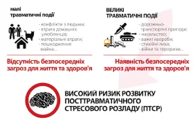 PCL - шкала самооцінки наявності ПТСР