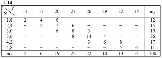 Решебник Рябушко. Решенный ИДЗ 19.2, Вариант 14