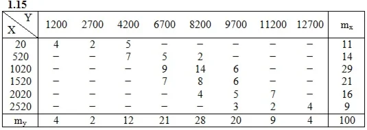 Решебник Рябушко. Решенный ИДЗ 19.2, Вариант 15
