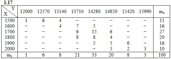 Решебник Рябушко. Решенный ИДЗ 19.2, Вариант 17