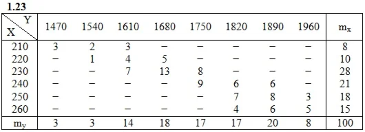 Решебник Рябушко. Решенный ИДЗ 19.2, Вариант 23
