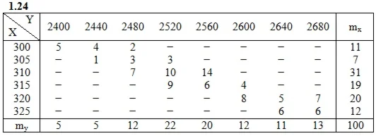 Решебник Рябушко. Решенный ИДЗ 19.2, Вариант 24