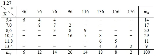 Решебник Рябушко. Решенный ИДЗ 19.2, Вариант 27