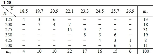 Решебник Рябушко. Решенный ИДЗ 19.2, Вариант 28