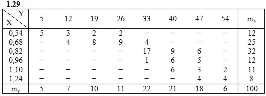 Решебник Рябушко. Решенный ИДЗ 19.2, Вариант 29