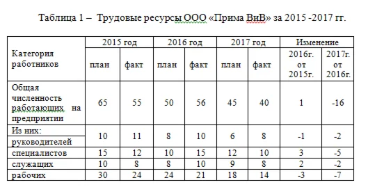 Повышение эффективности использования основных фондов п