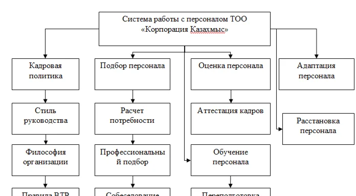 Совершенствование технологии поиска, отбора и найма пер