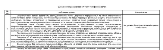 Сводка Правил оказания услуг телефонной связи