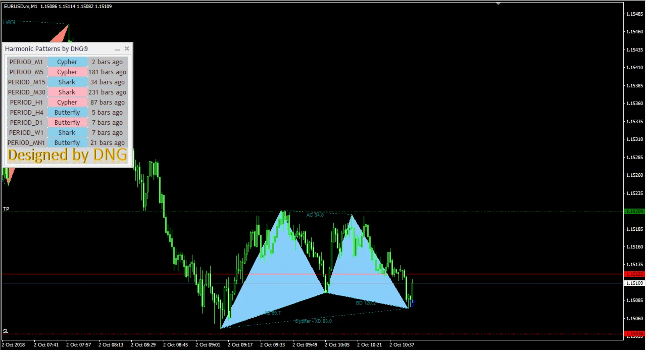 Harmonic Patterns