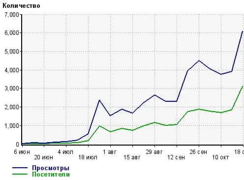 Методика получения тематического трафика на сайт