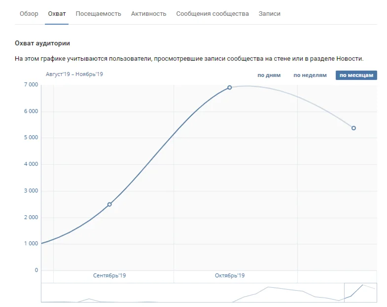 Vkontakte Mass Liking Video Course