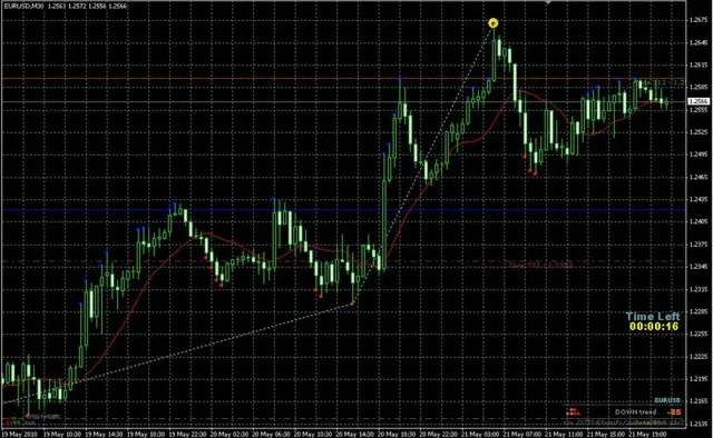 Forex-indicator: сигналы для buy и  sell