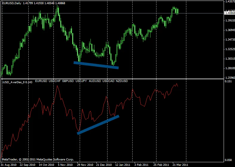 USD_AverDex –ТРЕНД и ДИВЕРГЕНЦИЯ по USD