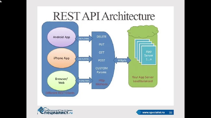 Java Application Development Using Spring