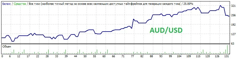 Мультивалютный торговый робот  Interceptor_1.0_MT4