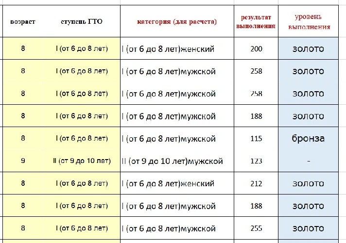 Calculation based on the results of GTO standards