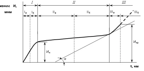 Процессы тех.состояни автомобиля в эксплуатаций ч1