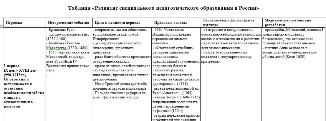 Развитие специального образования в России
